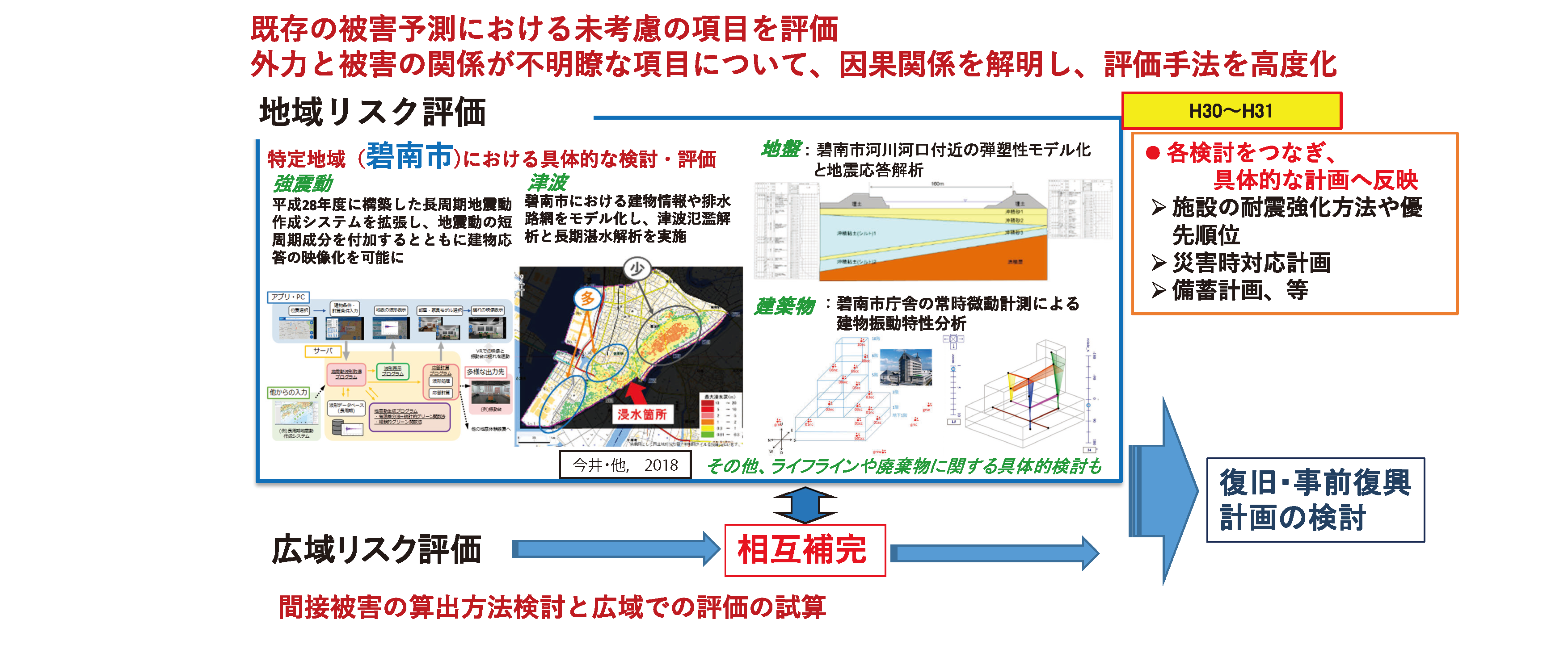 図3　防災分野の研究成果例 地震・津波被害予測研究 リスク評価