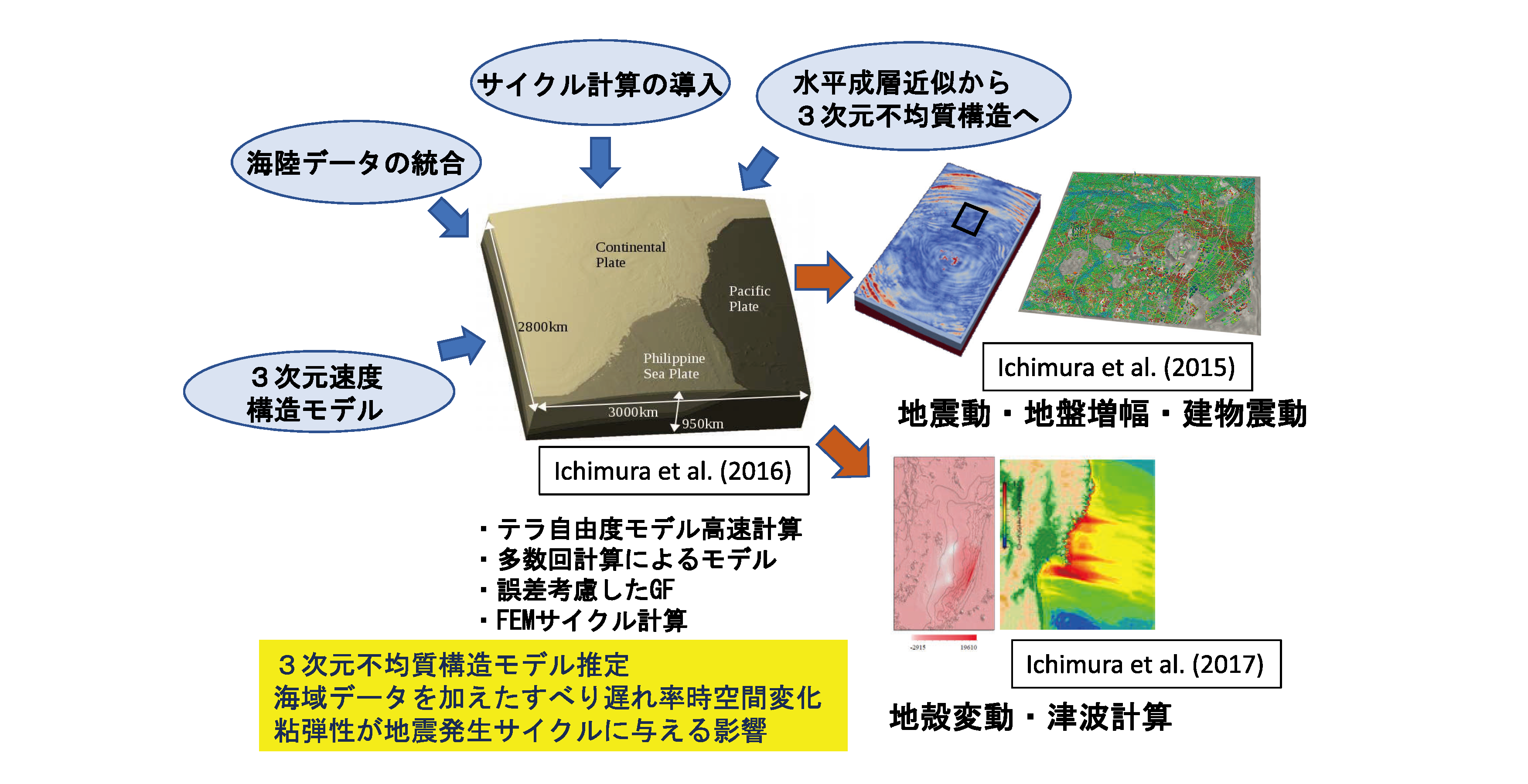 図6　シミュレーション分野のモデル構築シナリオ