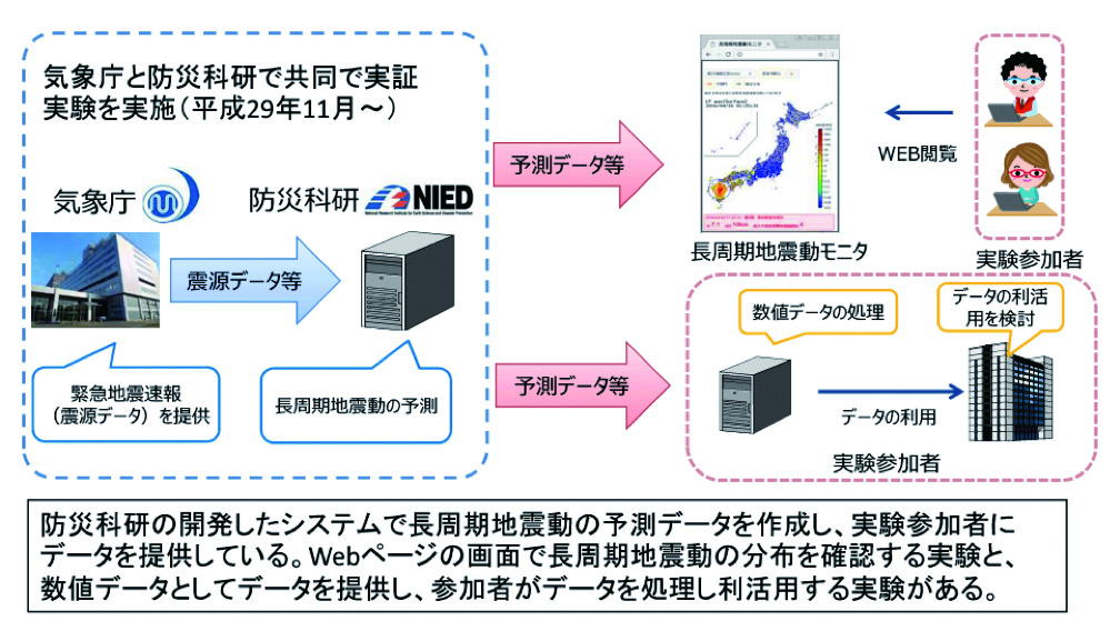 図３　長周期地震動の予測情報に関する実証実験のイメージ