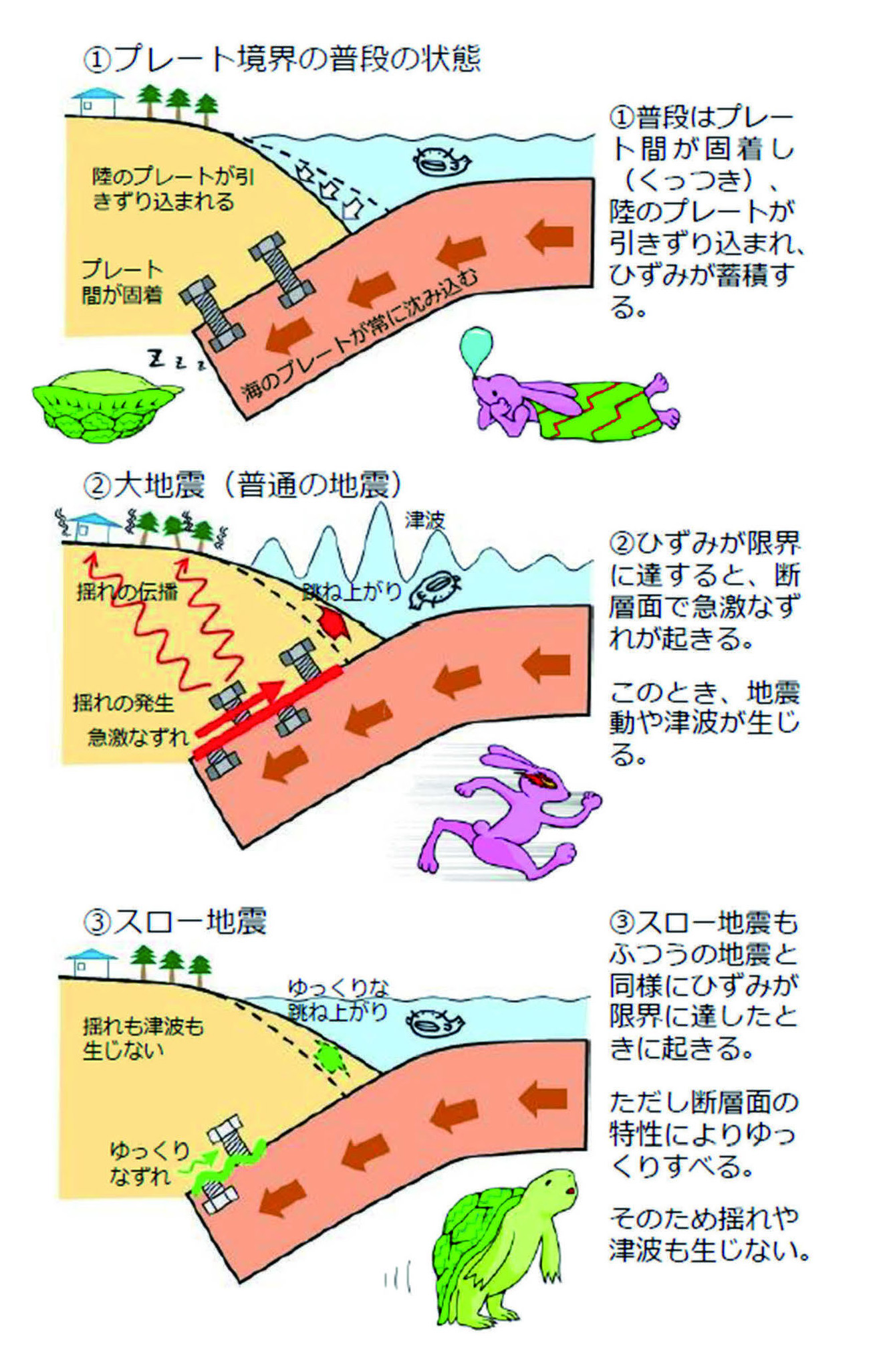 図2　「通常の地震」と「スロースリップ」平成28-32年度 文部科学省・日本学術振興会科学研究費助成事業 新学術領域研究「 スロー地震学」（JP16H06472）一般向けリーフレットより