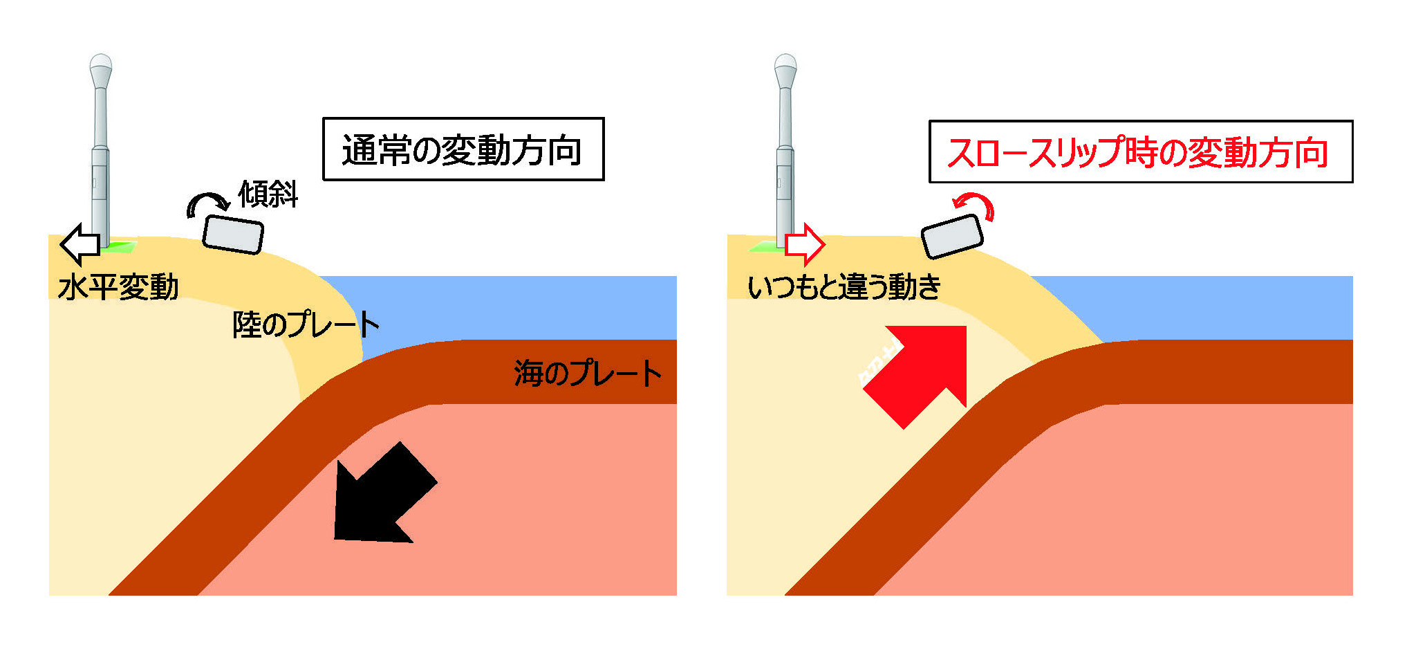 図4　異常な変動によるスロースリップの検出（イメージ）