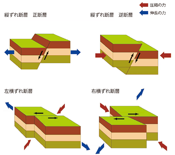 図2　断層の種類