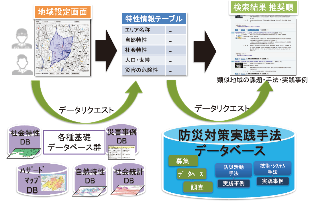 図1　調地域防災Web の仕組み