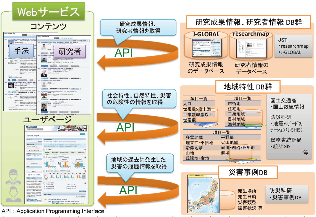 図2　外部データベースとの相互運用による動的な連携