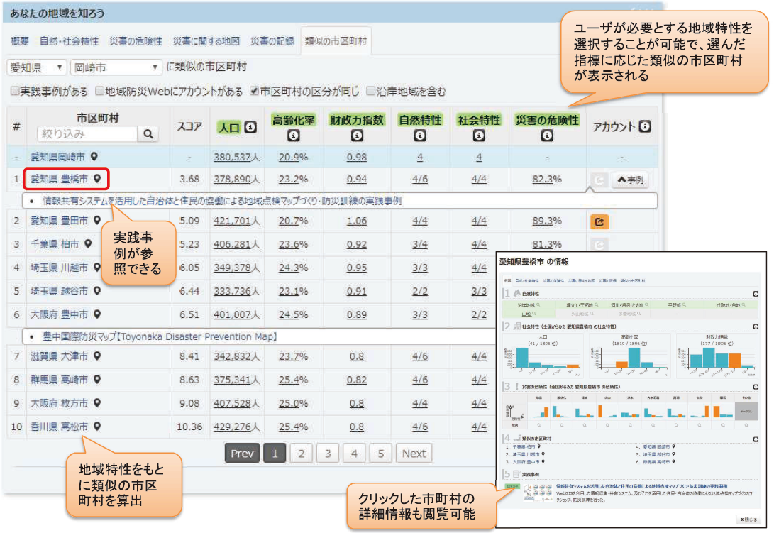 図3　地域特性が類似した市区町村を表示し、実践事例を参照できるサービス