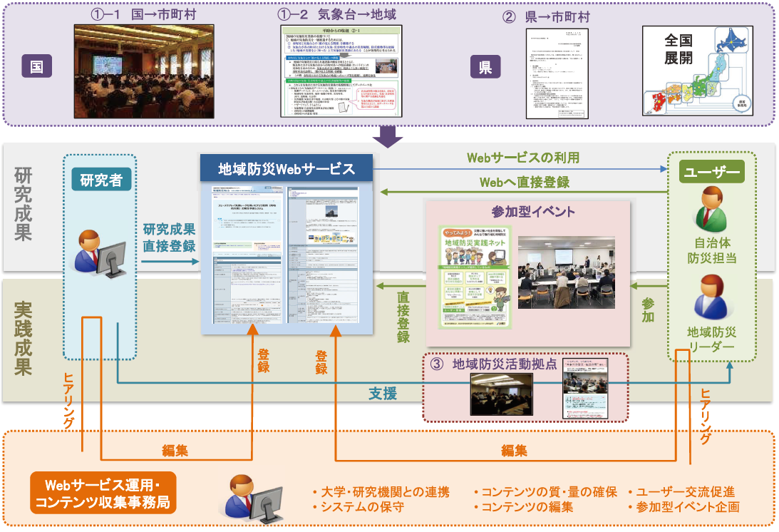 図6　継続的運用システムの提案