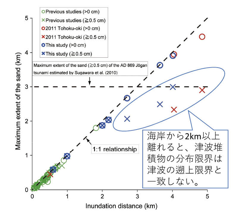 図2　 津波堆積物（厚さ5mm以上の砂を残す）の分布（縦軸）と津波の遡上距離（横軸）（Abe et al.（2012） SedimentaryGeology に加筆）