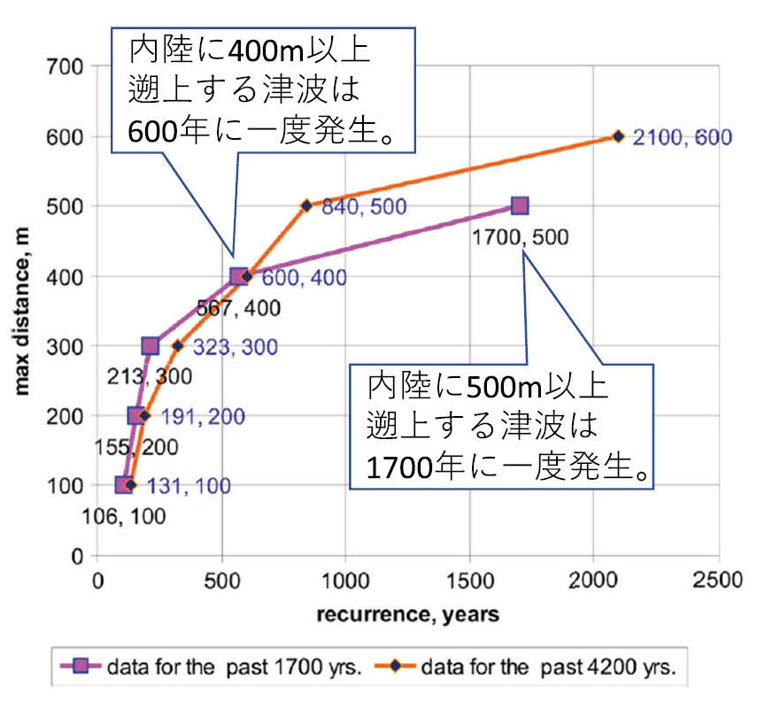 図3　 津波堆積物の内陸分布距離（縦軸、m）と発生間隔（横軸、年）（Pinegina et al.（2018） PAGEOPH に加筆）