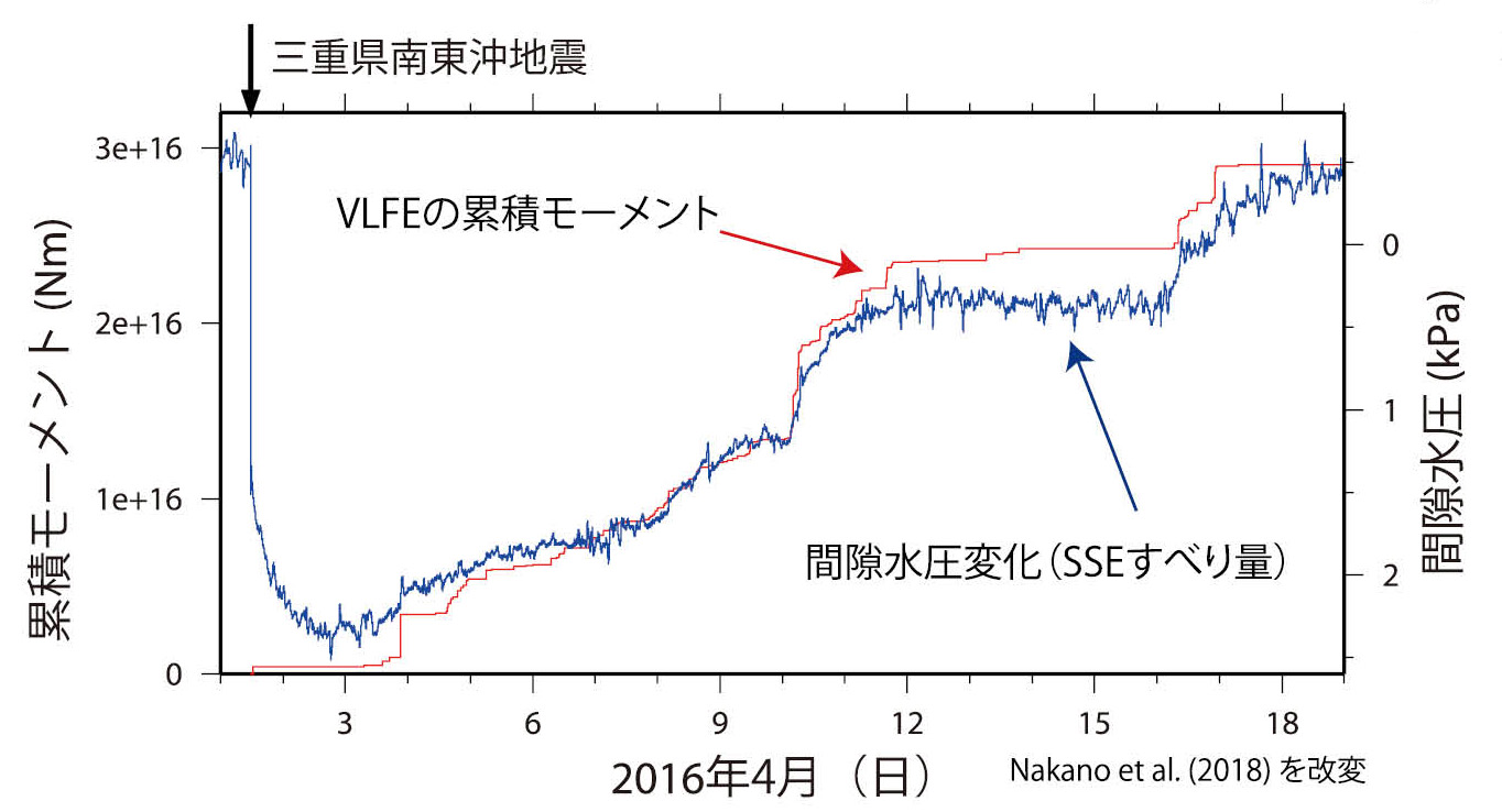 図3　 浅部超低周波地震の累積モーメント（断層滑りの総量；赤線）と長期孔内観測システムによる間隙水圧（青線）の比較