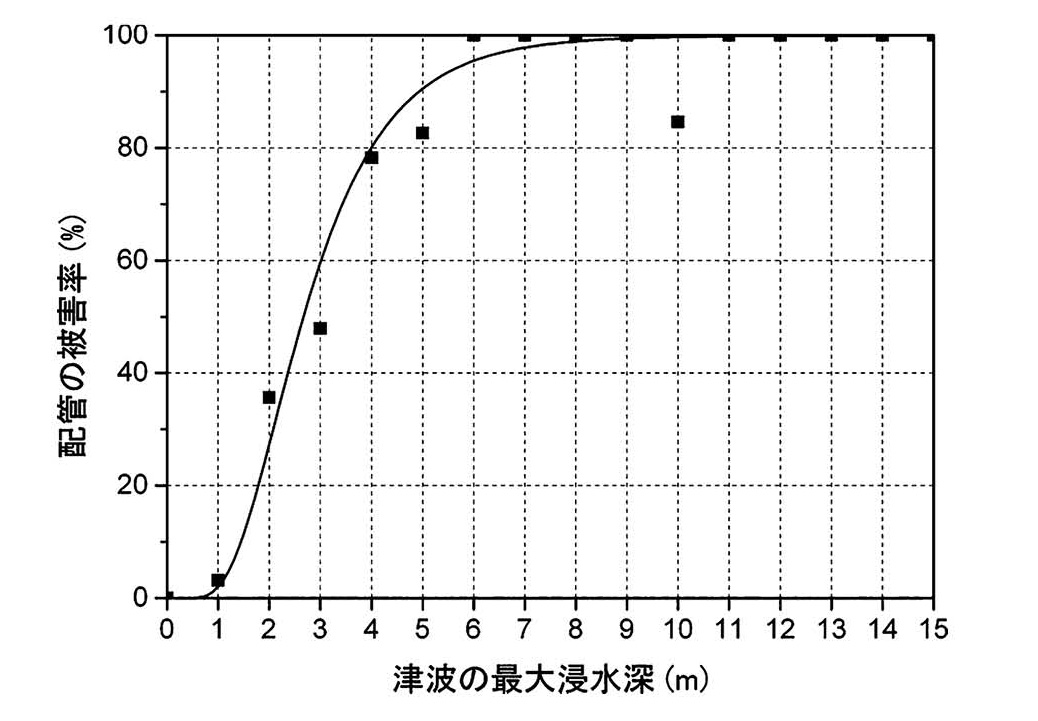 図4　 津波の浸水深から石油タンクの配管の津波被害の発生率を割り出す被害率曲線（実線）