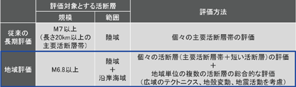 表１ 従来の活断層の長期評価と地域評価の比較の表