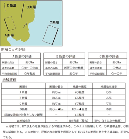 断層ごとの評価と地域評価