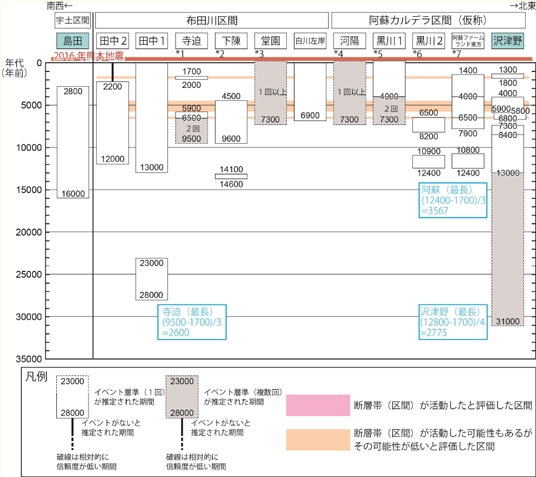 布田川断層帯の活動履歴