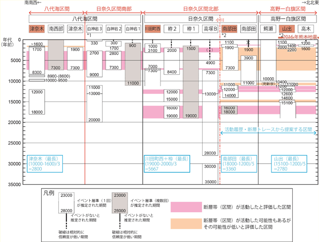 日奈久断層帯の活動履歴