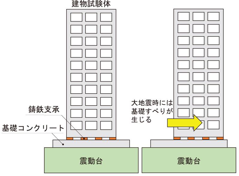 図2　基礎すべり構法