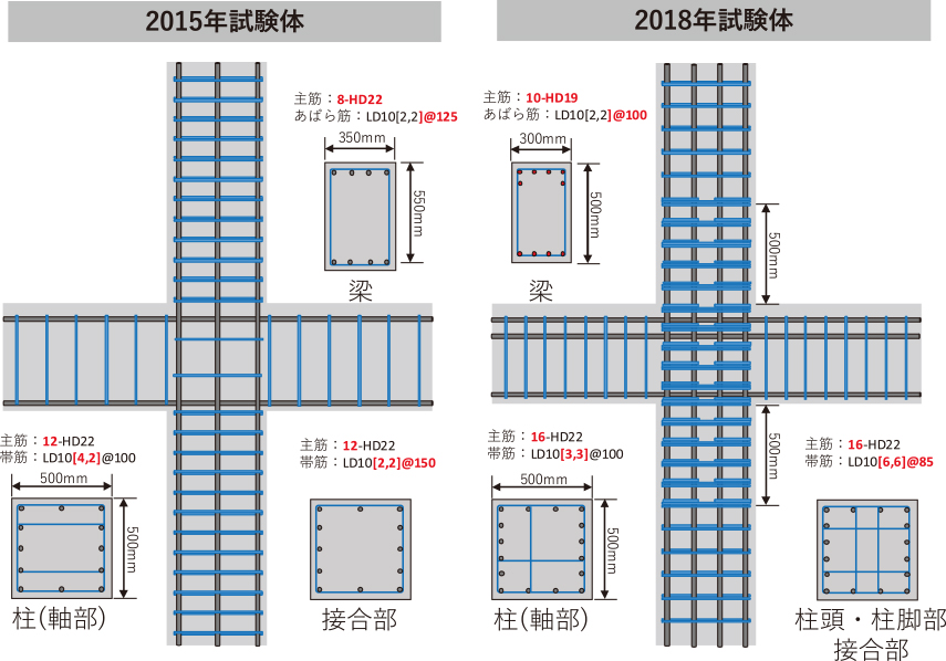 図3　7階柱梁接合部周辺の配筋