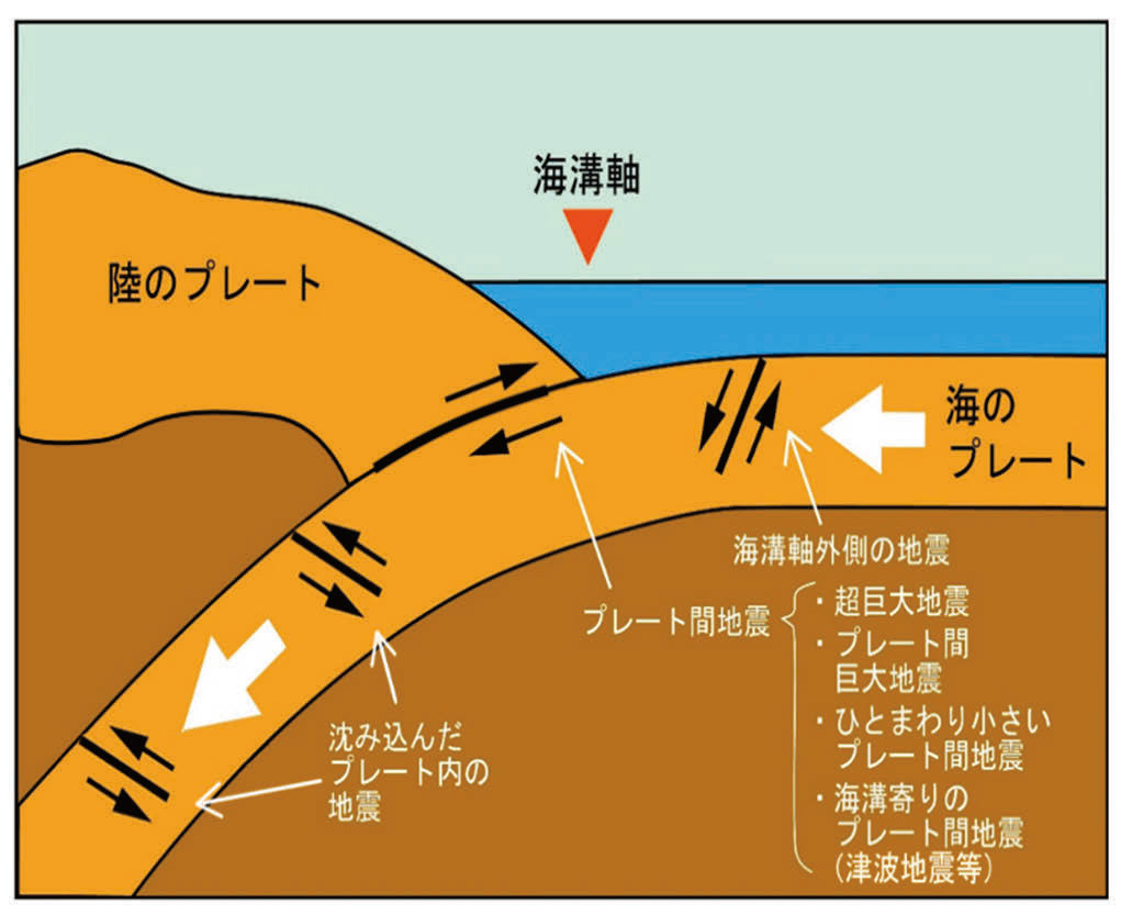 図2　海溝型地震の概念図
