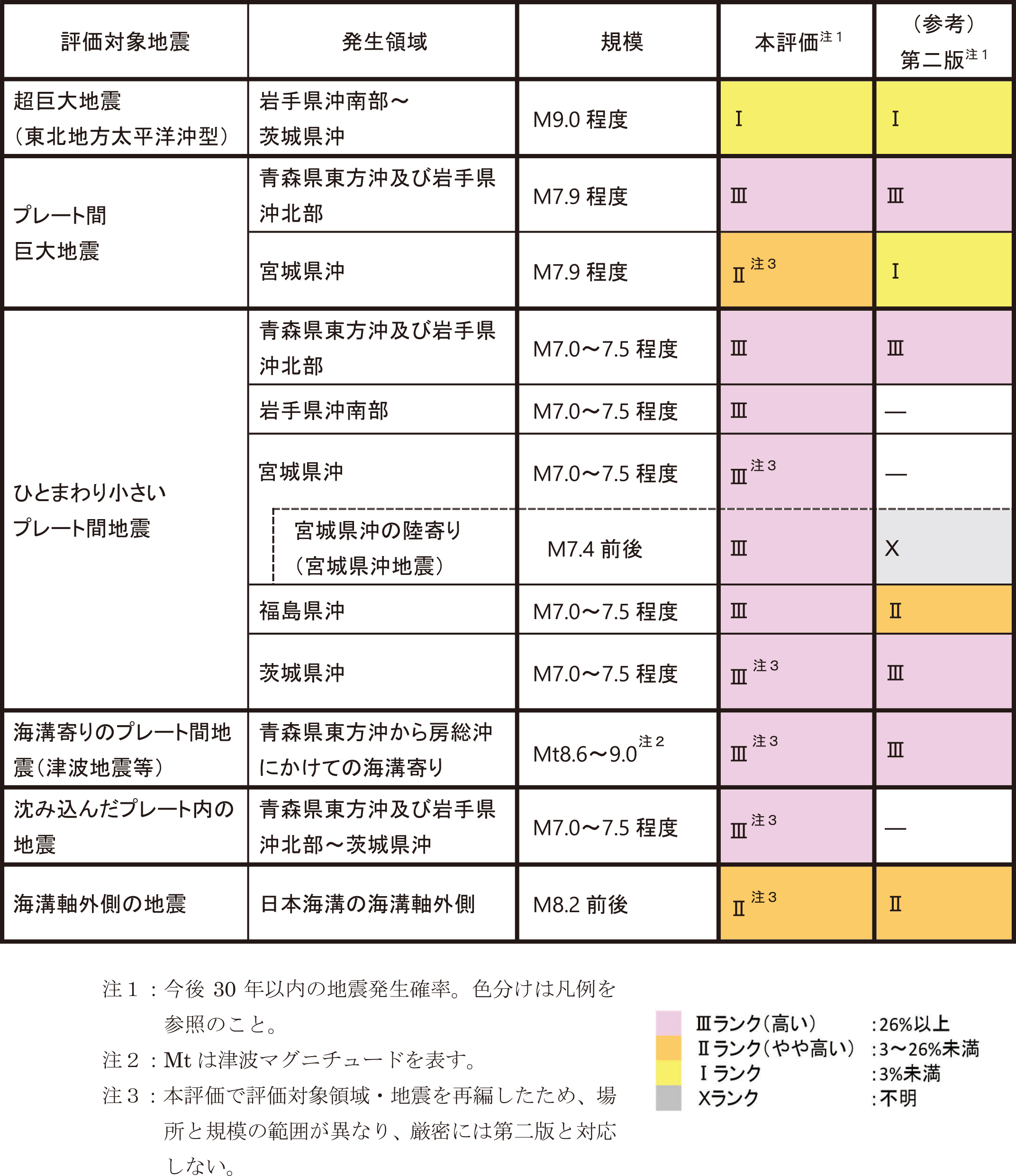 　表1　 日本海溝沿いで評価した将来発生する地震の規模と30 年以内の地震発生確率
