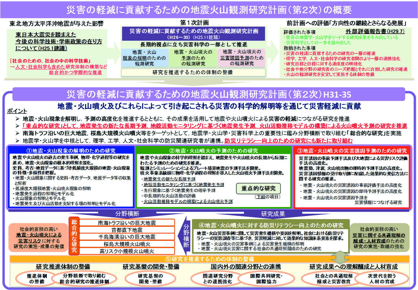 図1　災害の軽減に貢献するための地震火山観測研究計画（第2 次）の概要