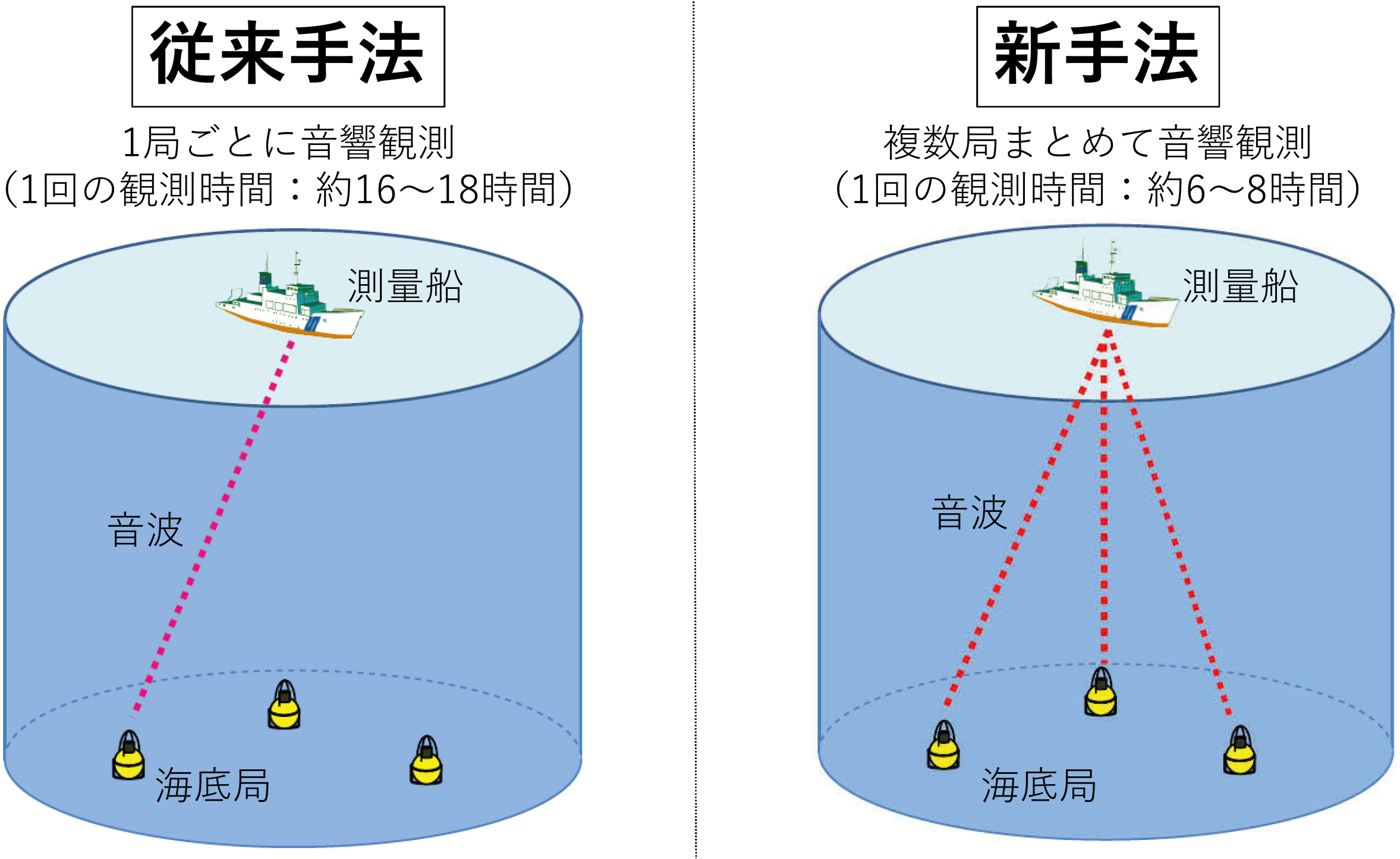 図3　音響装置の改良による複数海底局の同時観測