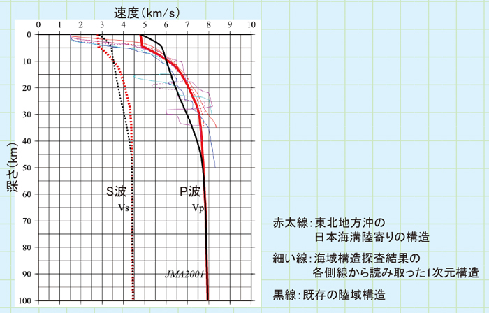 図１ 東北地方太平洋沖の日本海溝陸寄りの1次元速度構造