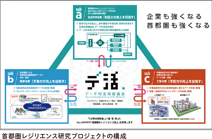 首都圏レジリエンス研究プロジェクトの構成