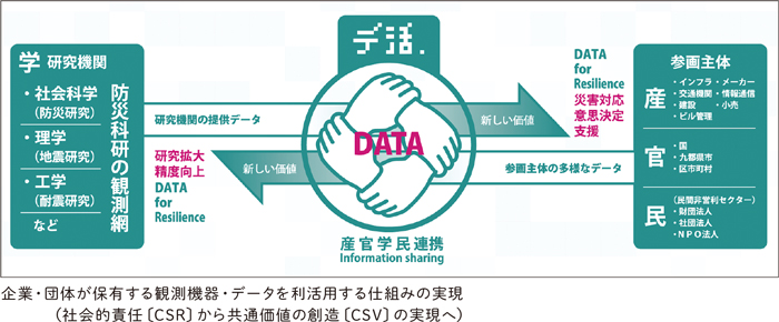 企業・団体が保有する観測機器・データを利活用する仕組みの実現（社会的責任〔CSR〕から共通価値の創造〔CSV〕の実現へ）