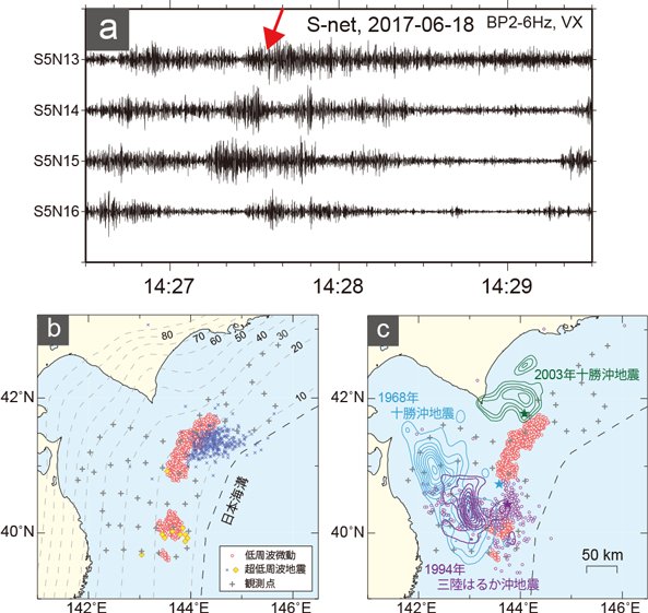 (a) S-net速度型地震計でとらえられた微動波形の例　(b) 赤丸は推定された十勝沖の微動。青×印および黄菱形は超低周波地震　(c) 同領域で発生した大地震のすべり域（コンター図）および三陸はるか沖地震の余震活動（紫丸）と、微動分布（赤丸）の比較