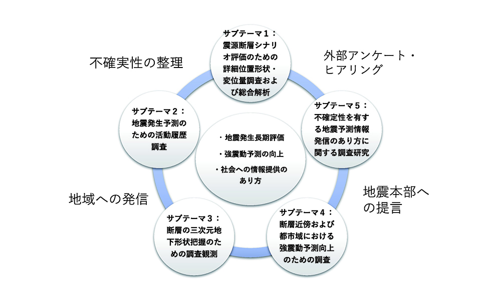 図2　研究テーマ関連図