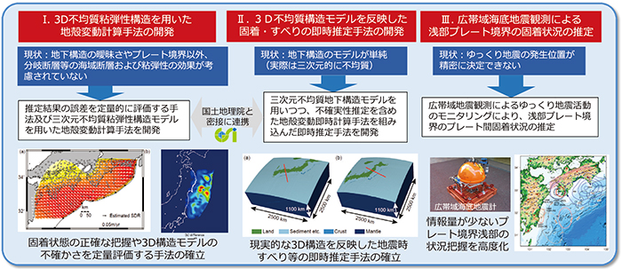 図2　サブテーマ1-（b）:プレート固着・すべり分布のモニタリングシステムの構築