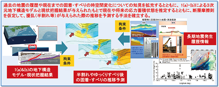 図3　サブテーマ1-（c）: 3Dモデル・履歴情報を用いた推移予測