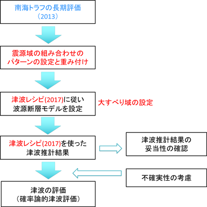 図１ 南海トラフ沿いで発生する大地震の確率論的津波評価の流れ