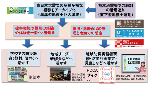 地震の経験をアーカイブ化し教育や研修に活かすまでのフロー図