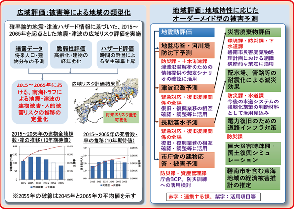 地震・津波被害予測研究の成果の概要図