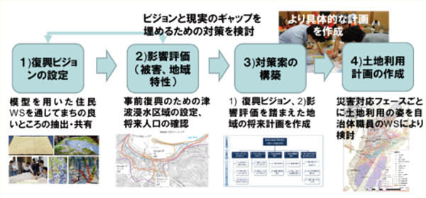 災害対応・復旧復興研究の概要