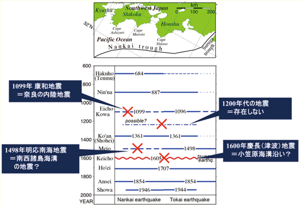 地震の年表