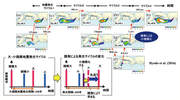 地震発生サイクルシミュレーションの図　地震発生サイクルの変化を示している