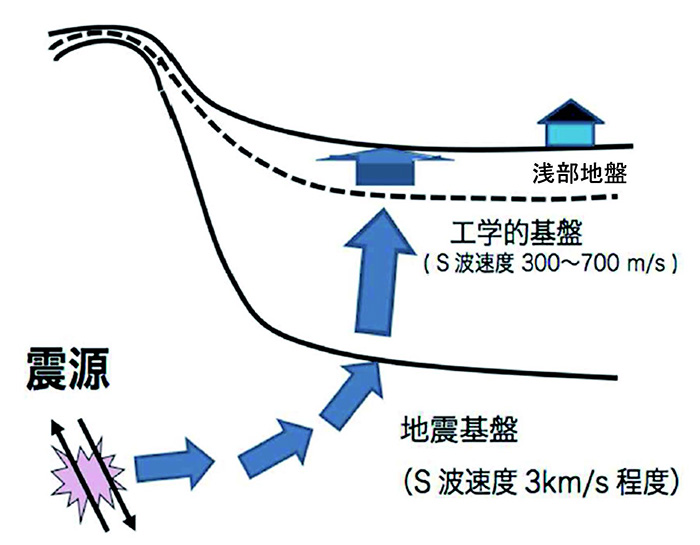図1　地下構造のイメージ