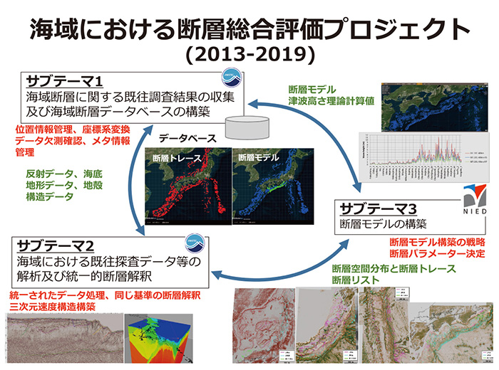 図1 本プロジェクトの概要