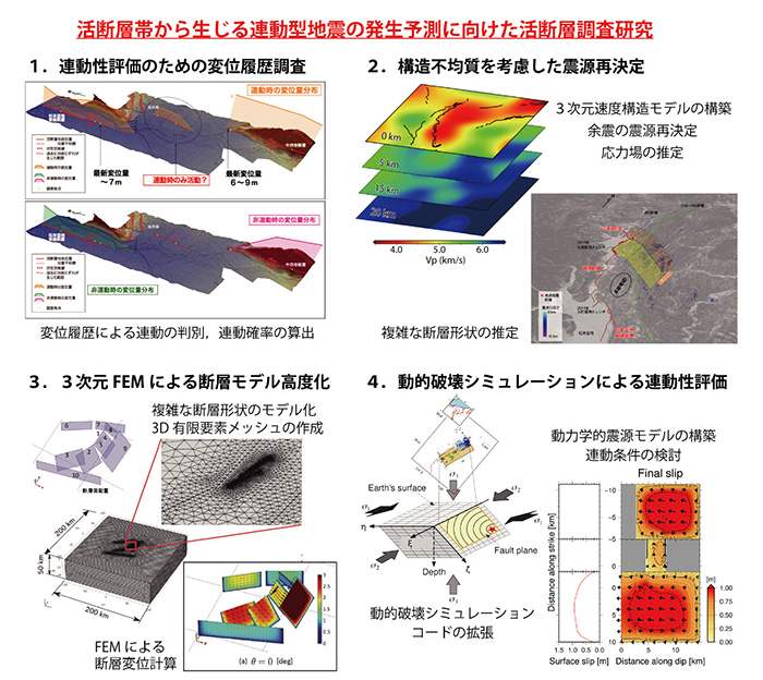 図２　本事業の４つの研究グループと構成