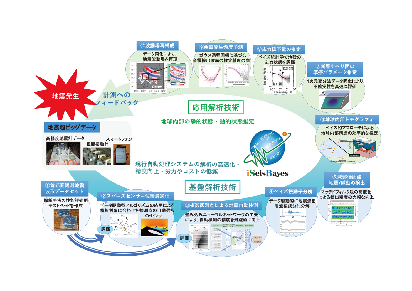 図1　地震超ビッグデータ時代に向けたインテリジェント地震波動解析システム