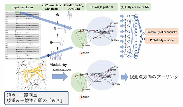 図2　地震波形データから地震波を検出するための深層学習モデル （Yano et al., 2020）