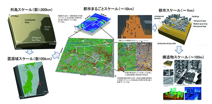 図1　開発した数百億自由度以上（最大2兆自由度）の超大規模高速有限要素法解析による、列島スケールの応力蓄積過程からM9クラスの震源過程、都市の揺れから地盤・構造物の解析例。これらを連成することで理学～工学までのシームレスなシミュレーションが可能となる。