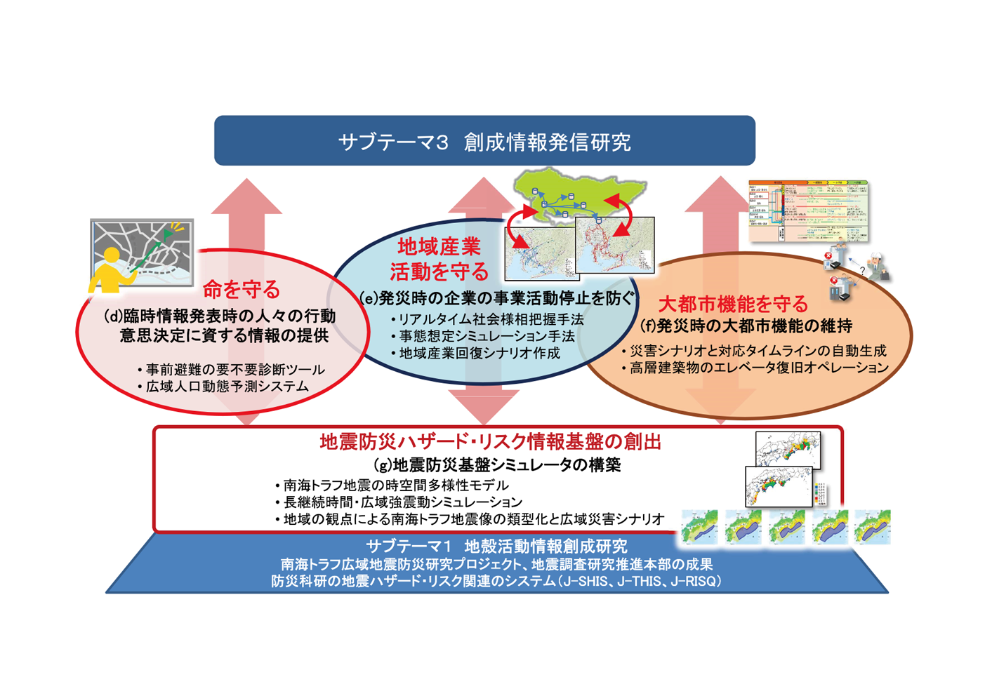 図1　サブテーマ2：地震防災情報創生研究の概要