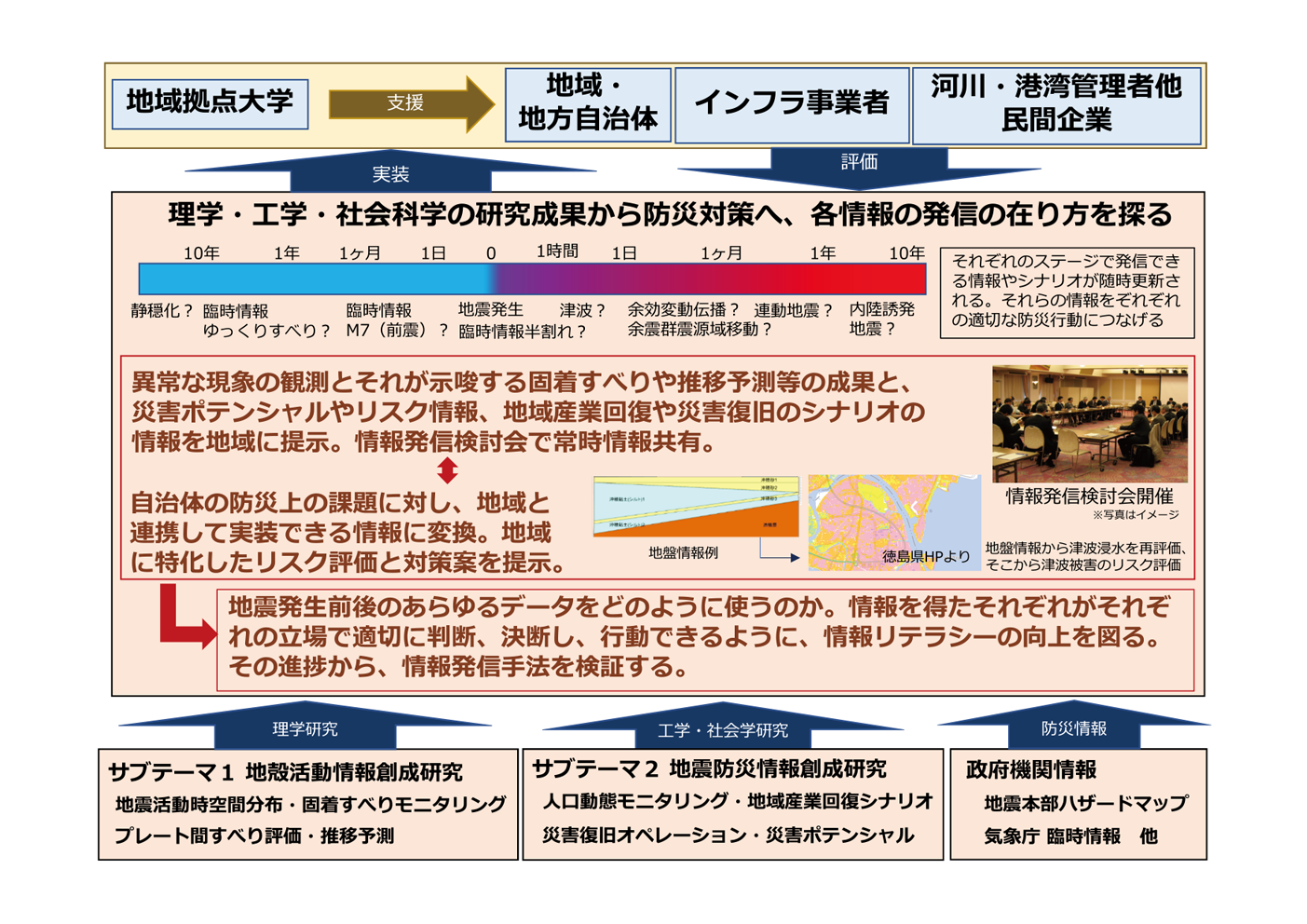 図2　サブテーマ3：創生情報発信研究の概要