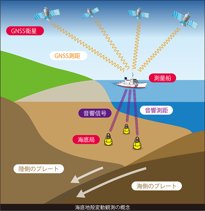 図1　GNSS-音響測距結合方式（GNSS-A）による海底地殻変動観測