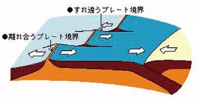 プレートテクトニクス